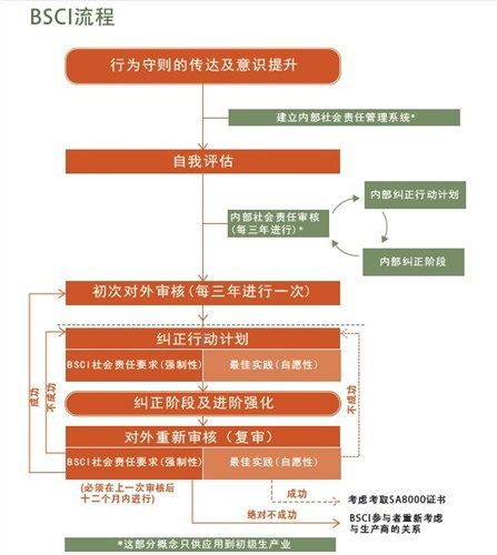 天津bsci验厂费用 创新服务 上海贯虹认证服务供应