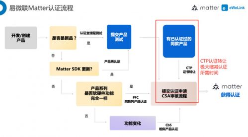 易微联matter认证服务,助力厂商加速matter上市销售