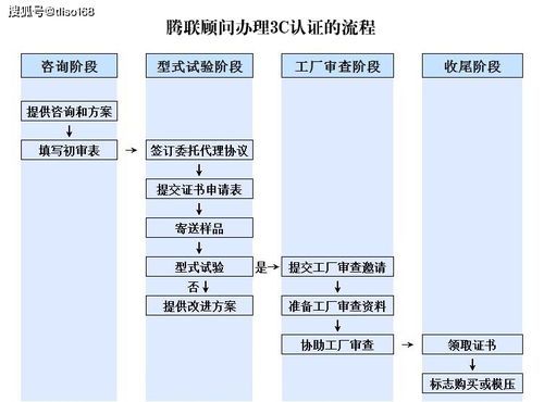 3c认证怎么办理